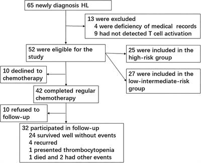 High percentages of peripheral blood T-cell activation in childhood Hodgkin's lymphoma are associated with inferior outcome